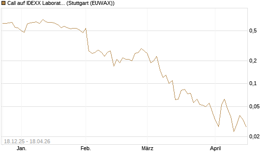 Call auf IDEXX Laboratories [J.P. Morgan Structured Products B.V.] Chart