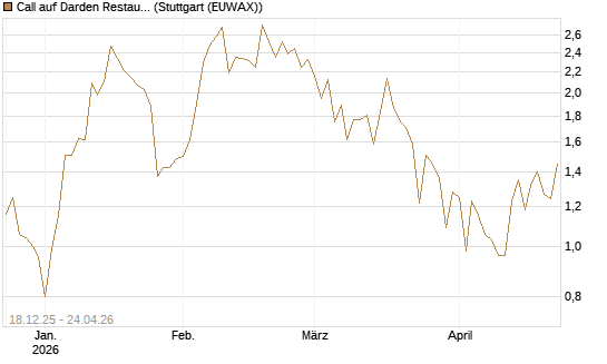 Call auf Darden Restaurants [J.P. Morgan Structured Products B.V.] Chart