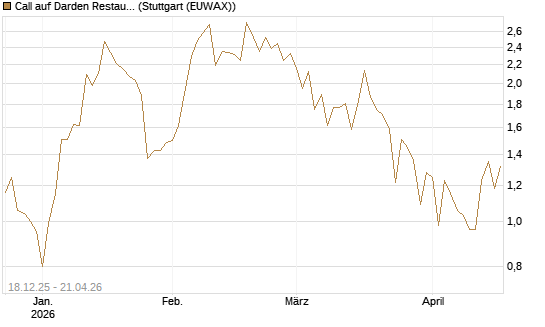 Call auf Darden Restaurants [J.P. Morgan Structured Products B.V.] Chart