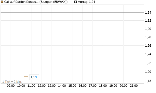 Call auf Darden Restaurants [J.P. Morgan Structured Products B.V.] Chart