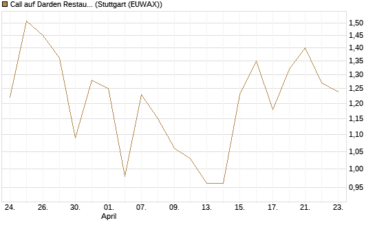 Call auf Darden Restaurants [J.P. Morgan Structured Products B.V.] Chart