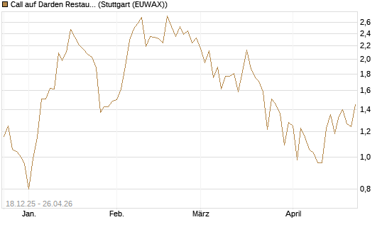 Call auf Darden Restaurants [J.P. Morgan Structured Products B.V.] Chart