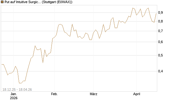 Put auf Intuitive Surgical [J.P. Morgan Structured Products B.V.] Chart