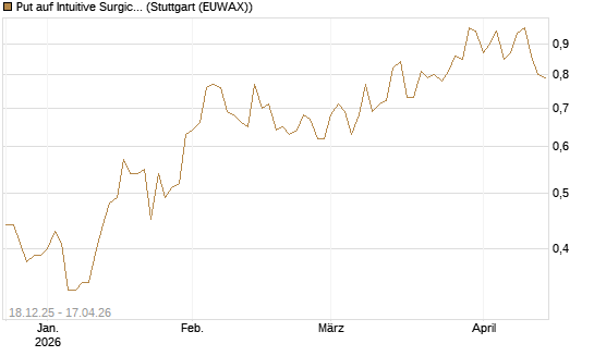Put auf Intuitive Surgical [J.P. Morgan Structured Products B.V.] Chart