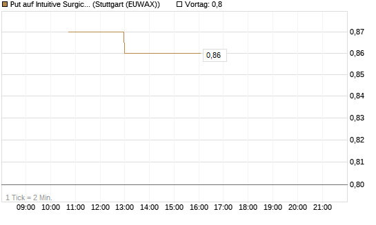 Put auf Intuitive Surgical [J.P. Morgan Structured Products B.V.] Chart