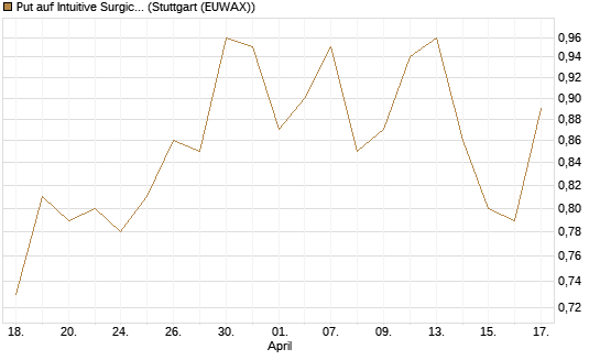 Put auf Intuitive Surgical [J.P. Morgan Structured Products B.V.] Chart