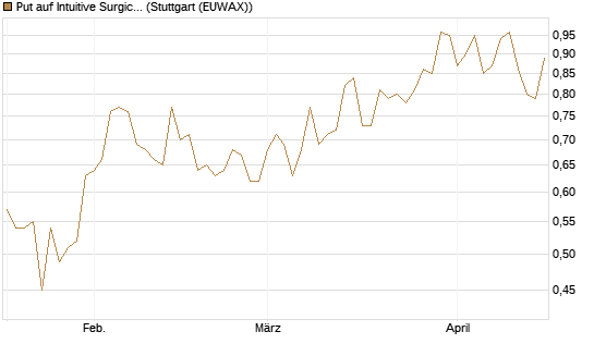 Put auf Intuitive Surgical [J.P. Morgan Structured Products B.V.] Chart