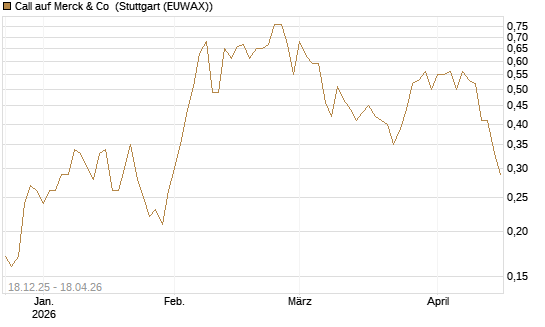 Call auf Merck & Co [J.P. Morgan Structured Products B.V.] Chart
