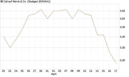 Call auf Merck & Co [J.P. Morgan Structured Products B.V.] Chart