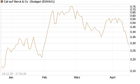 Call auf Merck & Co [J.P. Morgan Structured Products B.V.] Chart