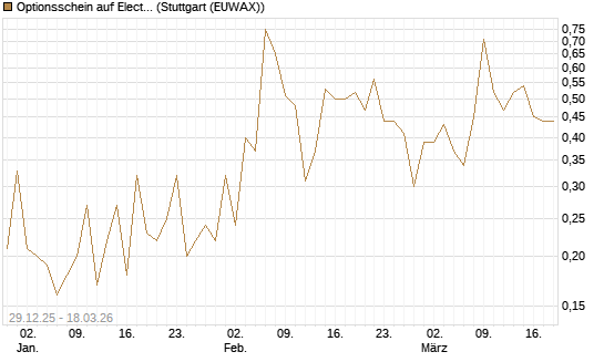 Optionsschein auf Electronic Arts [Goldman Sachs Bank Europe SE] Chart