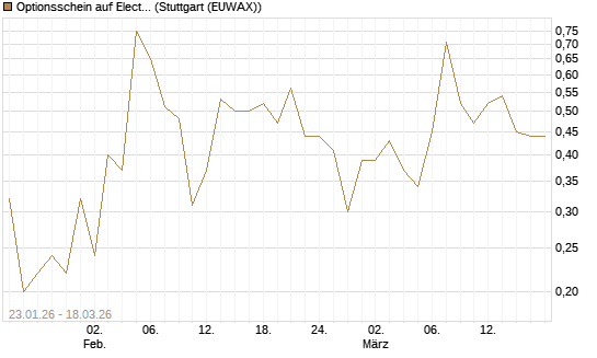 Optionsschein auf Electronic Arts [Goldman Sachs Bank Europe SE] Chart