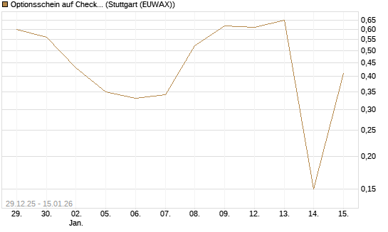 Optionsschein auf Check Point Software [Goldman Sachs Bank Europe SE] Chart