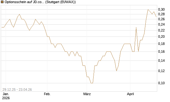 Optionsschein auf JD.com [Goldman Sachs Bank Europe SE] Chart