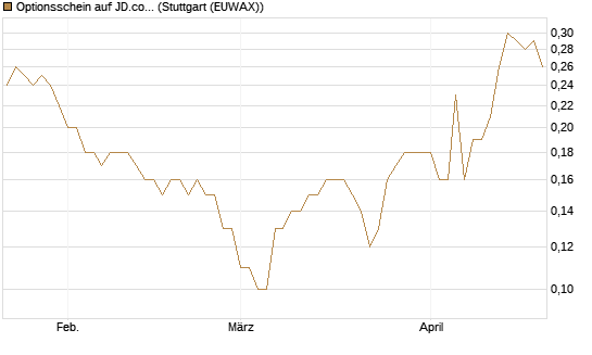 Optionsschein auf JD.com [Goldman Sachs Bank Europe SE] Chart