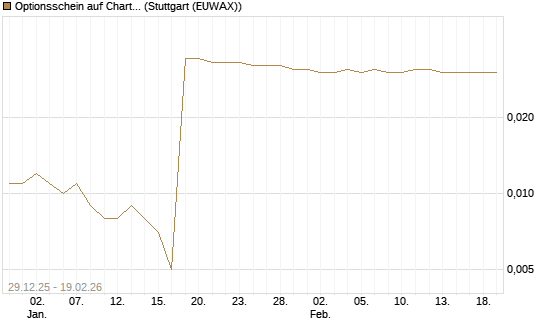 Optionsschein auf Charter Communications A [Goldman Sachs Bank Europe SE] Chart