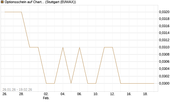 Optionsschein auf Charter Communications A [Goldman Sachs Bank Europe SE] Chart
