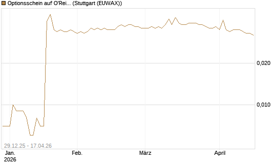 Optionsschein auf O'Reilly Automotive [Goldman Sachs Bank Europe SE] Chart