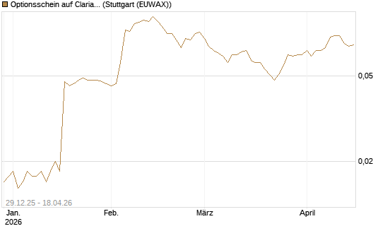 Optionsschein auf Clariant [Goldman Sachs Bank Europe SE] Chart