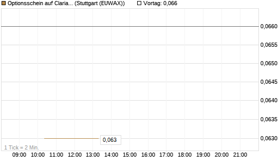 Optionsschein auf Clariant [Goldman Sachs Bank Europe SE] Chart