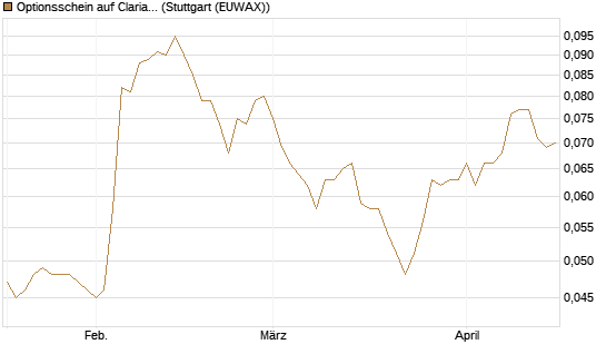 Optionsschein auf Clariant [Goldman Sachs Bank Europe SE] Chart