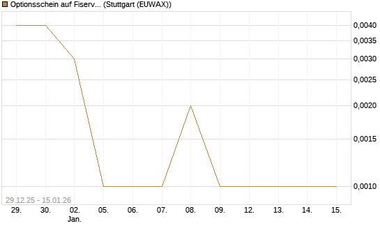 Optionsschein auf Fiserv [Goldman Sachs Bank Europe SE] Chart