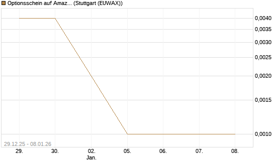Optionsschein auf Amazon [Goldman Sachs Bank Europe SE] Chart