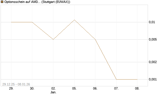 Optionsschein auf AMD [Goldman Sachs Bank Europe SE] Chart