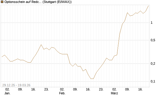Optionsschein auf Redcare Pharmacy N.V.  [Goldman Sachs Bank Europe SE] Chart