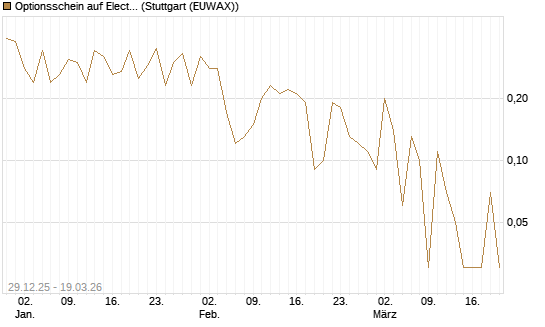 Optionsschein auf Electronic Arts [Goldman Sachs Bank Europe SE] Chart