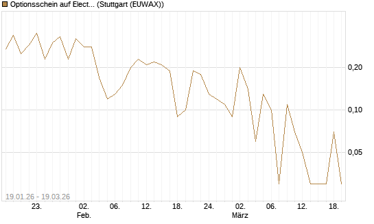 Optionsschein auf Electronic Arts [Goldman Sachs Bank Europe SE] Chart