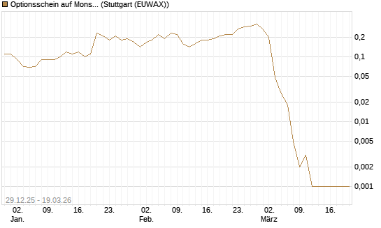 Optionsschein auf Monster Beverage [Goldman Sachs Bank Europe SE] Chart