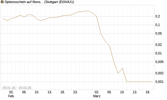 Optionsschein auf Monster Beverage [Goldman Sachs Bank Europe SE] Chart