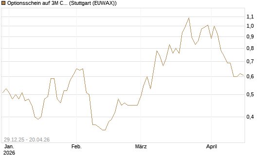 Optionsschein auf 3M Company [Goldman Sachs Bank Europe SE] Chart