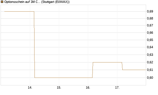 Optionsschein auf 3M Company [Goldman Sachs Bank Europe SE] Chart