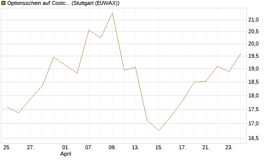 Optionsschein auf Costco Wholesale [Goldman Sachs Bank Europe SE] Chart