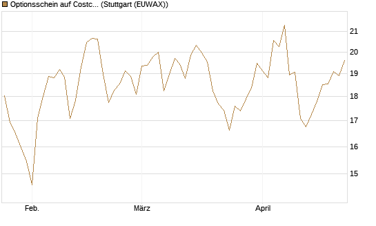 Optionsschein auf Costco Wholesale [Goldman Sachs Bank Europe SE] Chart
