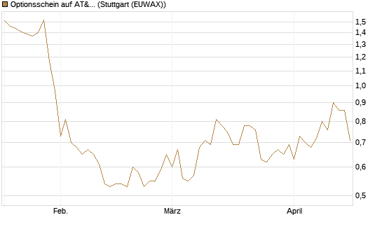 Optionsschein auf AT&T [Goldman Sachs Bank Europe SE] Chart