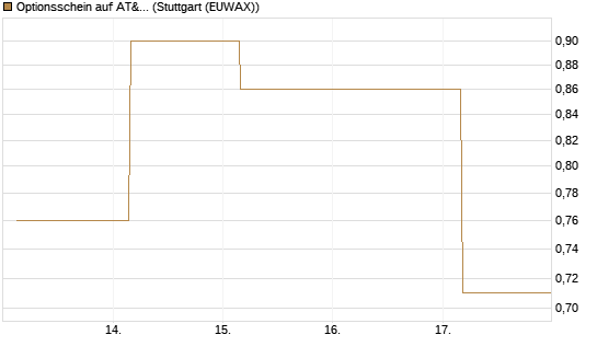 Optionsschein auf AT&T [Goldman Sachs Bank Europe SE] Chart