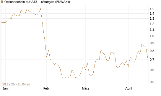 Optionsschein auf AT&T [Goldman Sachs Bank Europe SE] Chart