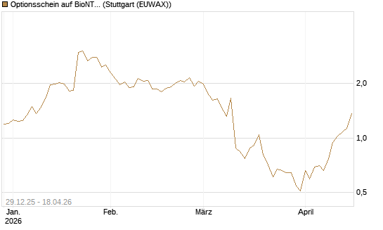 Optionsschein auf BioNTech ADR [Goldman Sachs Bank Europe SE] Chart