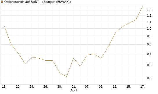 Optionsschein auf BioNTech ADR [Goldman Sachs Bank Europe SE] Chart