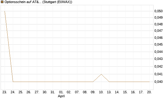 Optionsschein auf AT&T [Goldman Sachs Bank Europe SE] Chart