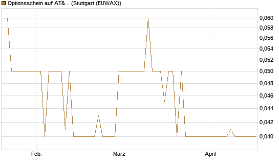 Optionsschein auf AT&T [Goldman Sachs Bank Europe SE] Chart