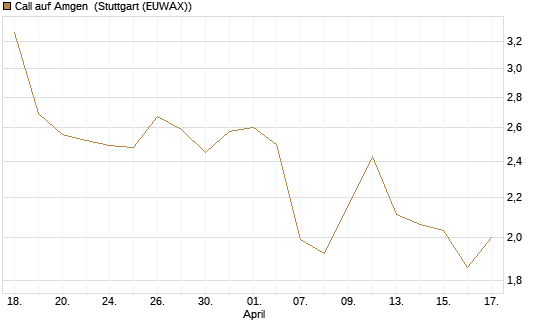 Call auf Amgen [J.P. Morgan Structured Products B.V.] Chart