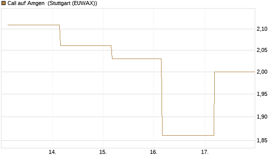 Call auf Amgen [J.P. Morgan Structured Products B.V.] Chart