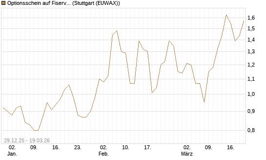 Optionsschein auf Fiserv [Goldman Sachs Bank Europe SE] Chart