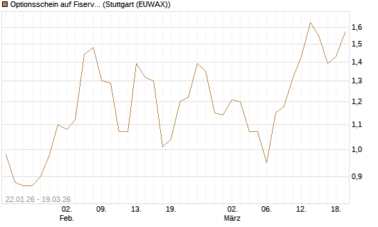 Optionsschein auf Fiserv [Goldman Sachs Bank Europe SE] Chart