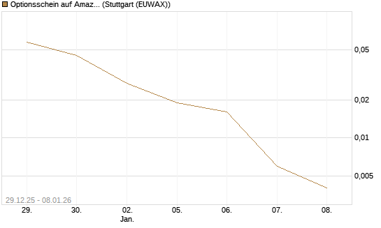 Optionsschein auf Amazon [Goldman Sachs Bank Europe SE] Chart