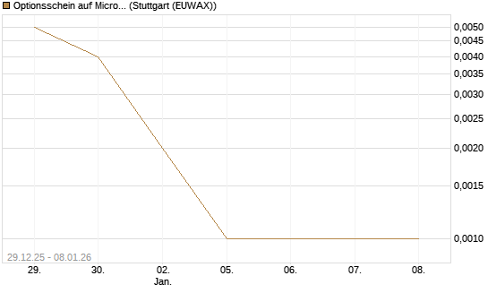Optionsschein auf Microsoft [Goldman Sachs Bank Europe SE] Chart